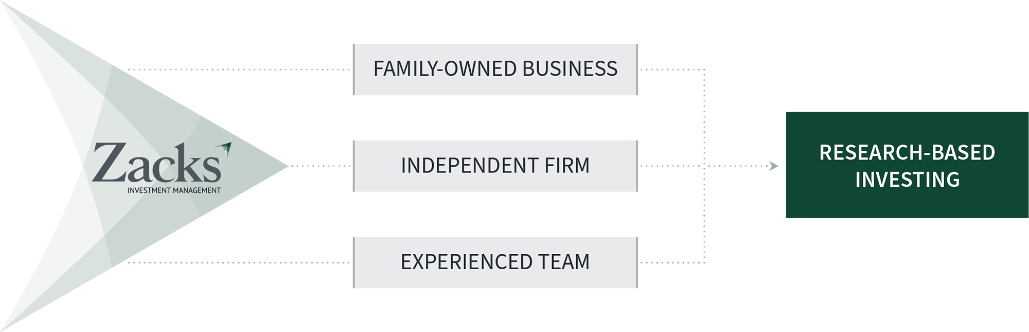 Diagram showing Zacks as a family-owned, independent firmwith an experienced team generating research-based investing.