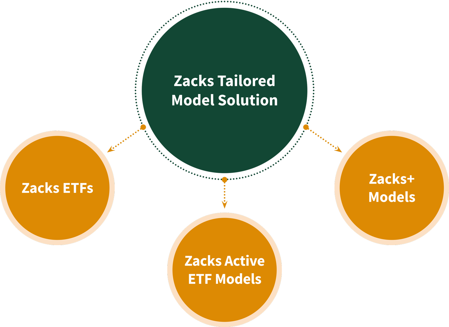 Zacks Tailored Model Solutions